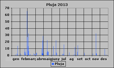 Pluja 2013