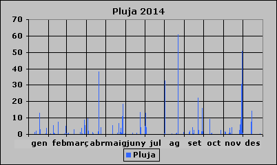 Pluja 2014