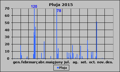 Pluja 2015