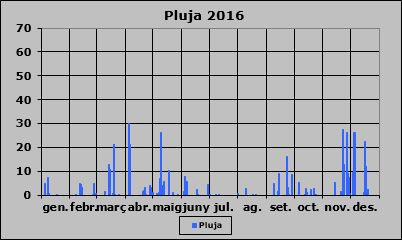 Pluja 2016