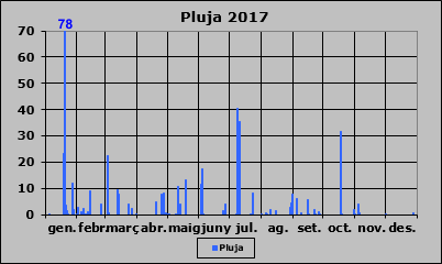 Pluja 2017