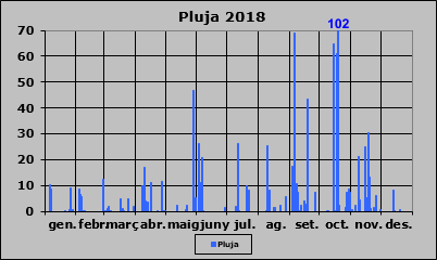 Pluja 2018