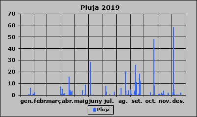 Pluja 2019