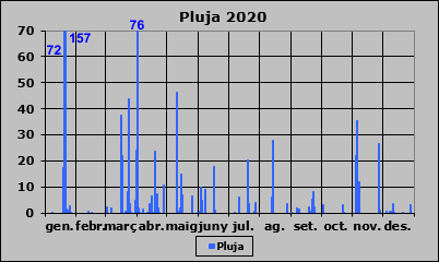 Pluja 2020