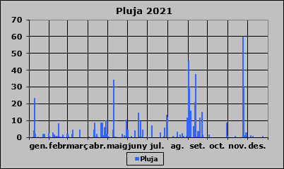 Pluja 2021