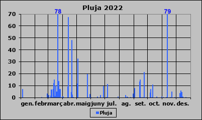 Pluja 2022