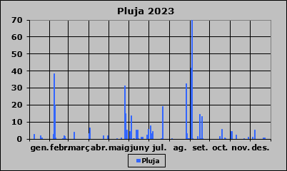 Pluja 2023