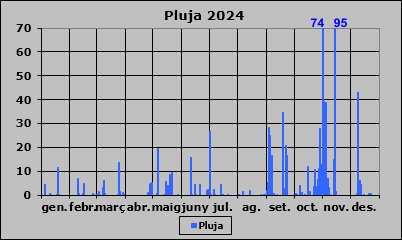 Pluja 2024