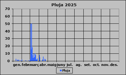 Pluja 2025