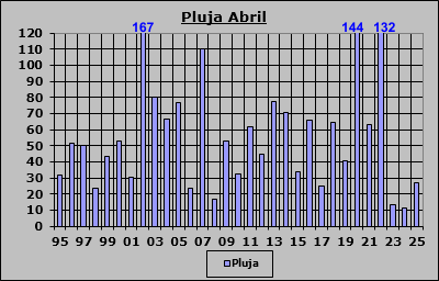 Pluja Abril