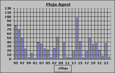 Pluja Agost