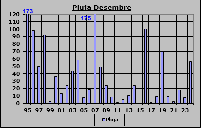 Pluja Desembre