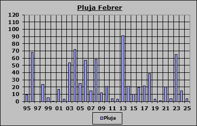 Pluja Febrer