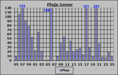 Pluja Gener