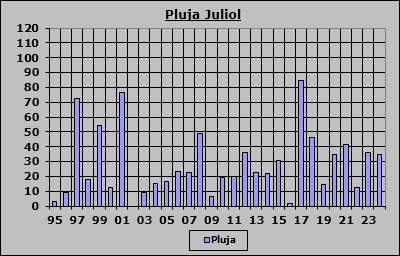 Pluja Juliol