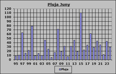 Pluja Juny