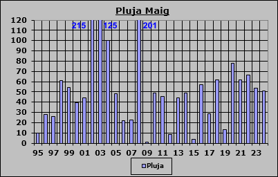 Pluja Maig