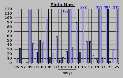 Pluja Març