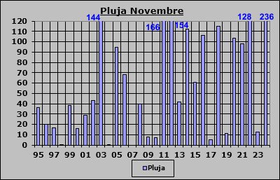 Pluja Novembre