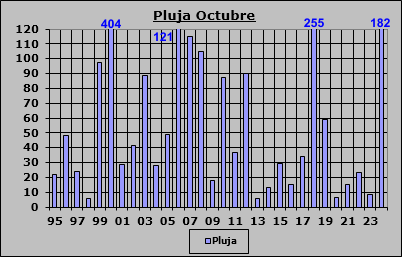 Pluja Octubre