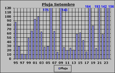 Pluja Setembre