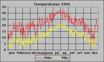 Temperatura 1995