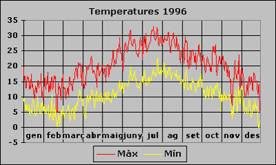 Temperatura 1996
