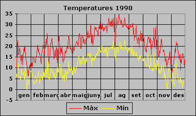 Temperatura 1998
