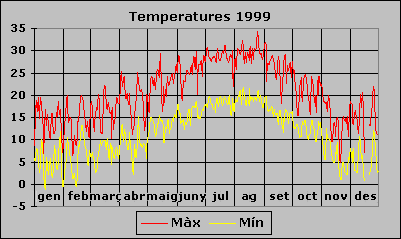 Temperatura 1999