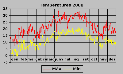 Temperatura 2000