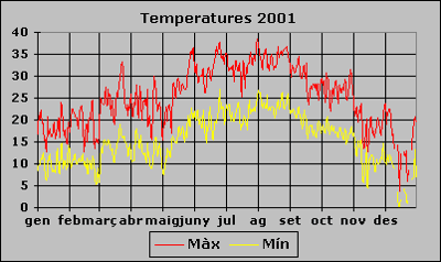 Temperatura 2001