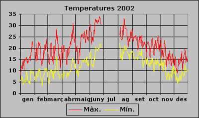 Temperatura 2002