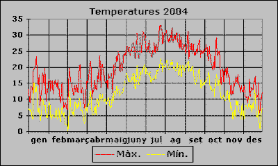 Temperatura 2004