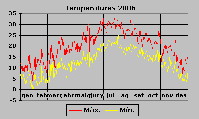 Temperatura 2006
