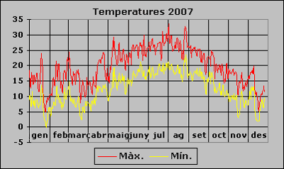 Temperatura 2007