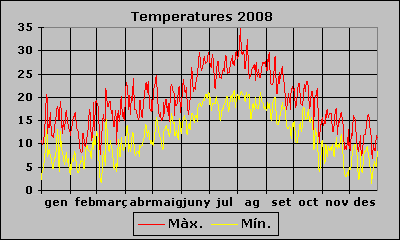 Temperatura 2008
