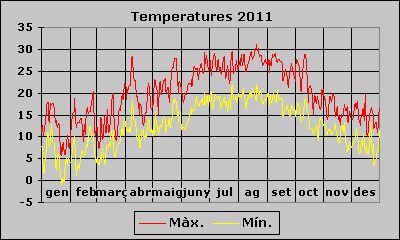 Temperatura 2011