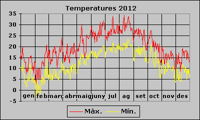 Temperatura 2012