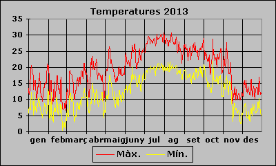 Temperatura 2013
