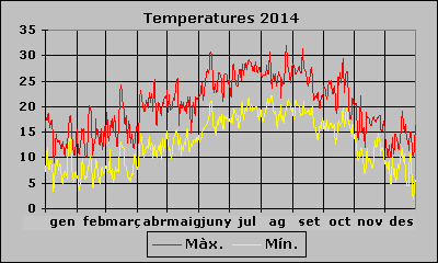 Temperatura 2014