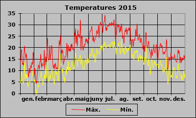 Temperatura 2015