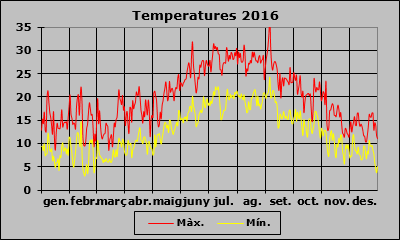 Temperatura 2016