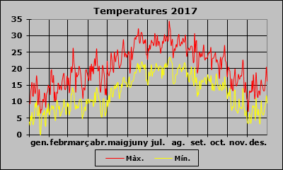 Temperatura 2017