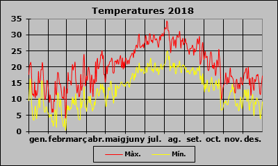 Temperatura 2018