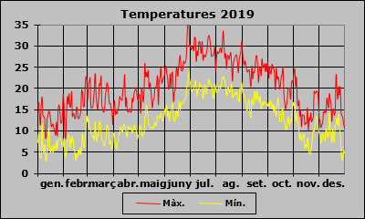 Temperatura 2019