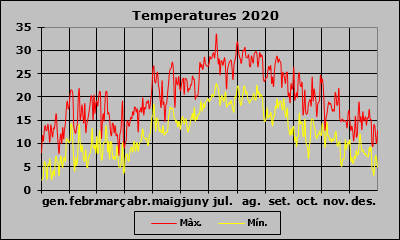 Temperatura 2020