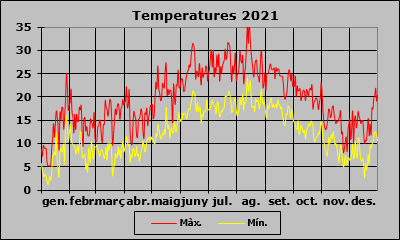 Temperatura 2021