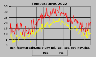Temperatura 2022