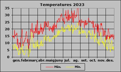 Temperatura 2023