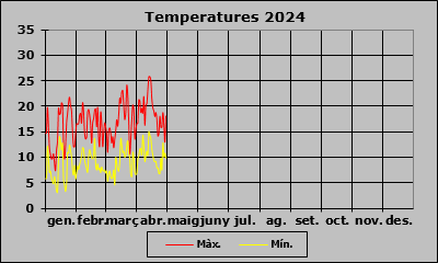Temperatura 2024